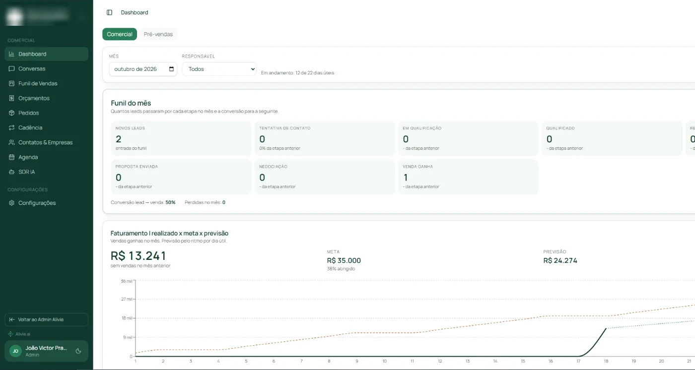 Dashboard do Alivia.ai com funil do mês e faturamento realizado contra meta